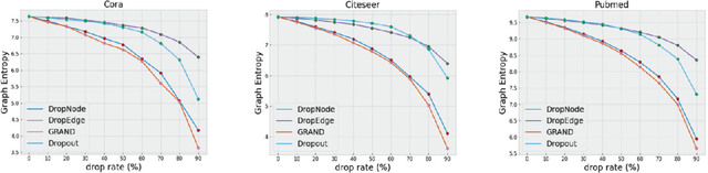 Figure 2 for A Graph Data Augmentation Strategy with Entropy Preserving