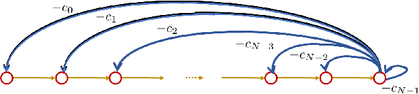 Figure 2 for The Companion Model -- a Canonical Model in Graph Signal Processing