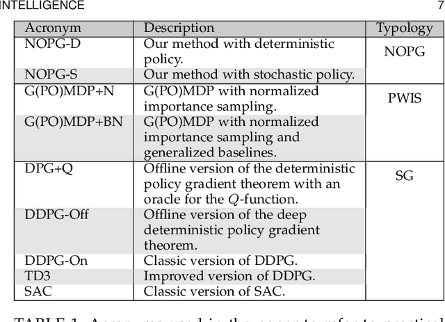 Figure 2 for Batch Reinforcement Learning with a Nonparametric Off-Policy Policy Gradient