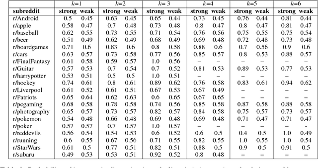 Figure 4 for The Road to Success: Assessing the Fate of Linguistic Innovations in Online Communities