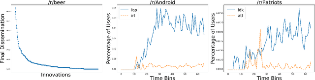 Figure 2 for The Road to Success: Assessing the Fate of Linguistic Innovations in Online Communities