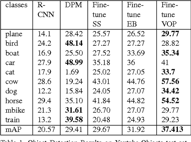 Figure 2 for Detecting Temporally Consistent Objects in Videos through Object Class Label Propagation