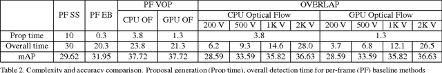 Figure 4 for Detecting Temporally Consistent Objects in Videos through Object Class Label Propagation
