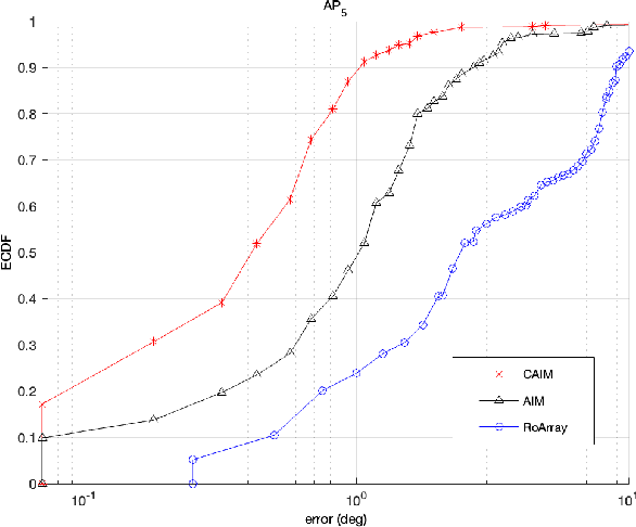 Figure 3 for CAIM: Cooperative Angle of Arrival Estimation using the Ising Method