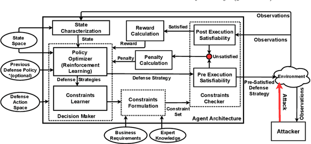 Figure 1 for Constraints Satisfiability Driven Reinforcement Learning for Autonomous Cyber Defense