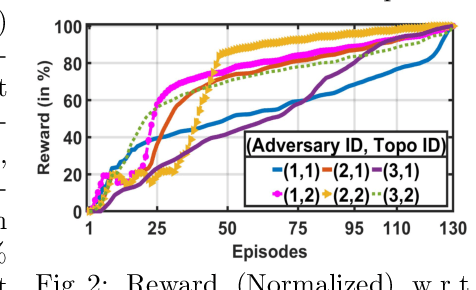 Figure 2 for Constraints Satisfiability Driven Reinforcement Learning for Autonomous Cyber Defense