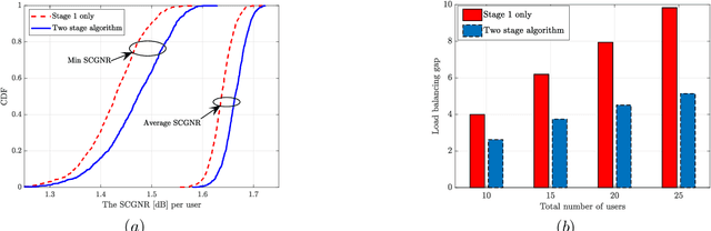 Figure 3 for Joint Beam Placement and Load Balancing Optimization for Non-Geostationary Satellite Systems