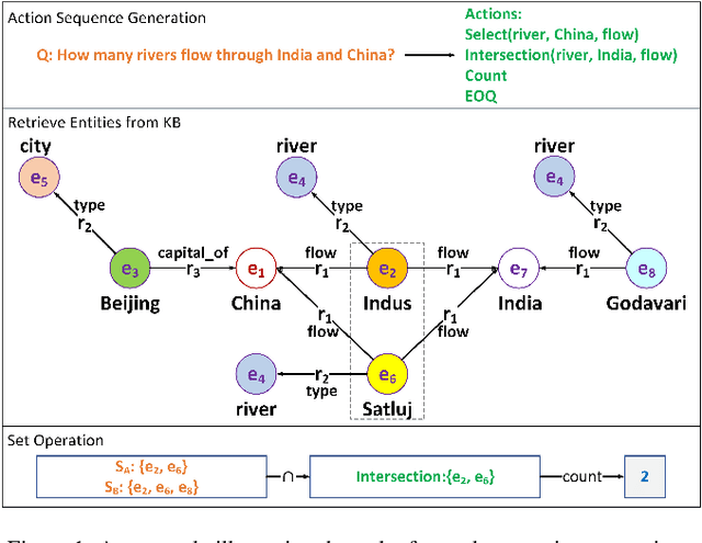 Figure 1 for Less is More: Data-Efficient Complex Question Answering over Knowledge Bases