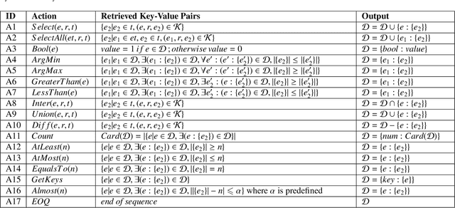 Figure 4 for Less is More: Data-Efficient Complex Question Answering over Knowledge Bases