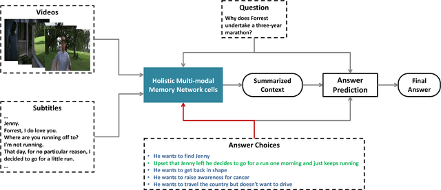 Figure 1 for Holistic Multi-modal Memory Network for Movie Question Answering