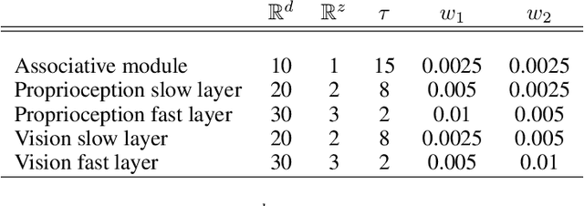 Figure 2 for Investigation of Multimodal and Agential Interactions in Human-Robot Imitation, based on frameworks of Predictive Coding and Active Inference