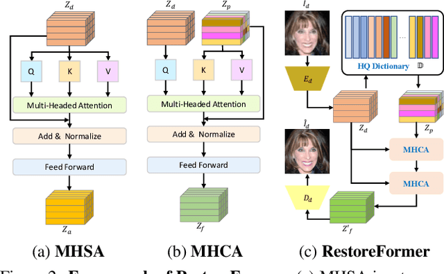 Figure 2 for RestoreFormer: High-Quality Blind Face Restoration From Undegraded Key-Value Pairs