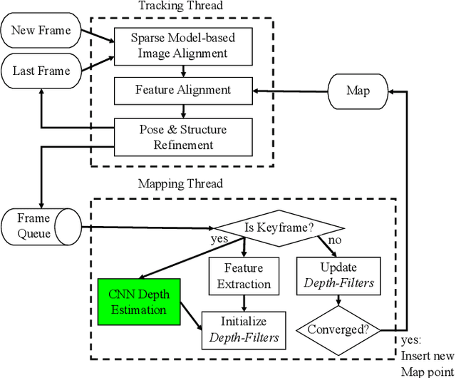 Figure 3 for CNN-SVO: Improving the Mapping in Semi-Direct Visual Odometry Using Single-Image Depth Prediction