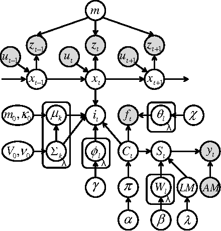 Figure 2 for Online Spatial Concept and Lexical Acquisition with Simultaneous Localization and Mapping