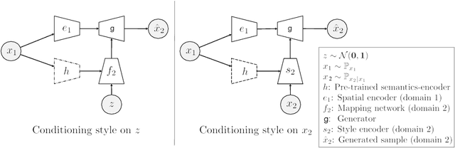 Figure 3 for Integrating Categorical Semantics into Unsupervised Domain Translation
