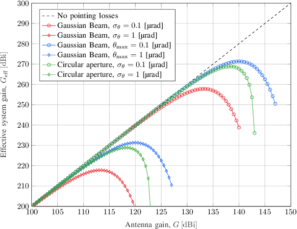 Figure 2 for Two-Leg Deep Space Relay Architectures: Performance, Challenges, and Perspectives