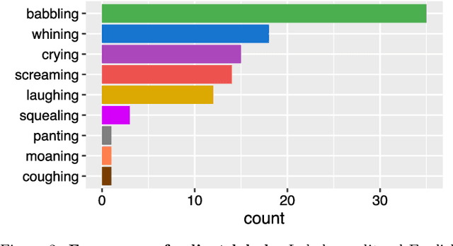 Figure 3 for Investigation of the Assessment of Infant Vocalizations by Laypersons