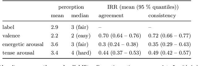 Figure 2 for Investigation of the Assessment of Infant Vocalizations by Laypersons