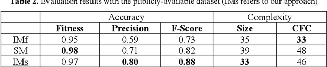 Figure 3 for A Novel Approach to Discover Switch Behaviours in Process Mining