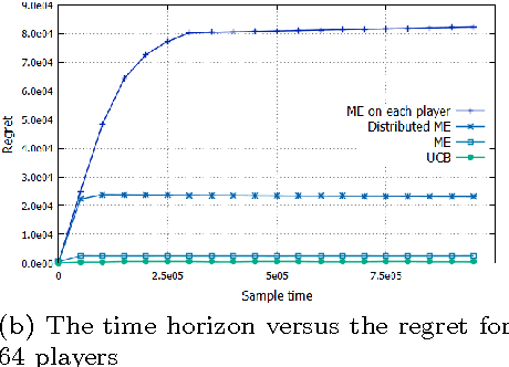 Figure 2 for Network of Bandits insure Privacy of end-users