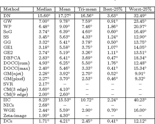 Figure 2 for Color Constancy with Derivative Colors