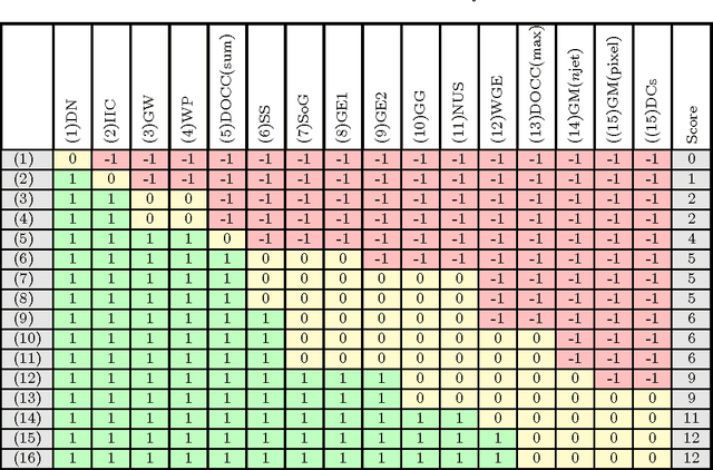 Figure 4 for Color Constancy with Derivative Colors