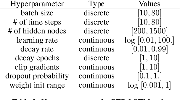 Figure 4 for Massively Parallel Hyperparameter Tuning