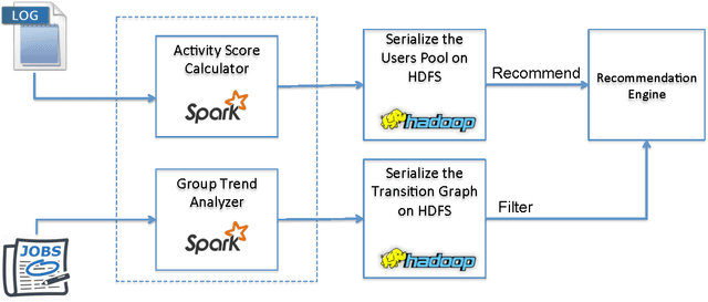Figure 3 for Macro-optimization of email recommendation response rates harnessing individual activity levels and group affinity trends