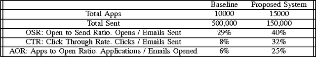 Figure 4 for Macro-optimization of email recommendation response rates harnessing individual activity levels and group affinity trends