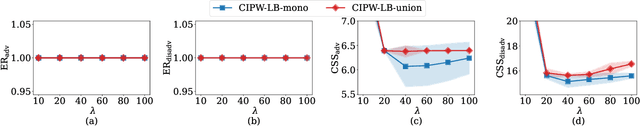 Figure 3 for Fairness in the First Stage of Two-Stage Recommender Systems