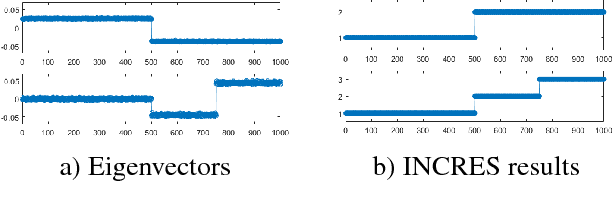 Figure 3 for Unsupervised vehicle recognition using incremental reseeding of acoustic signatures