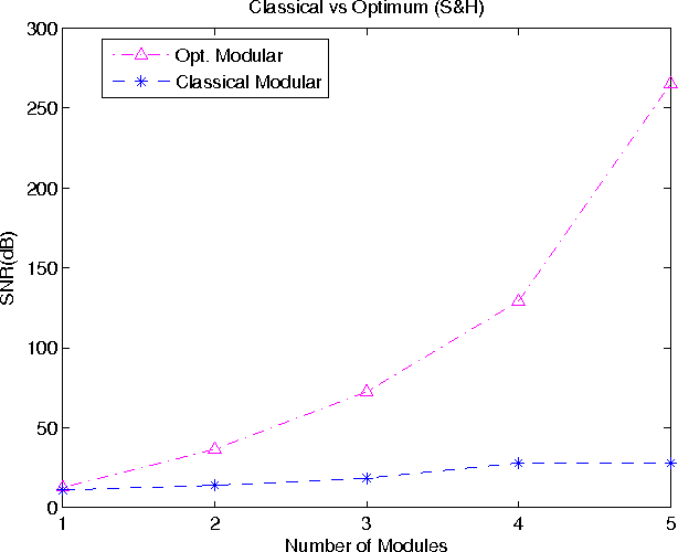 Figure 3 for Compensating Interpolation Distortion by Using New Optimized Modular Method