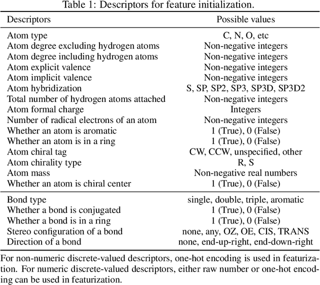 Figure 2 for DGL-LifeSci: An Open-Source Toolkit for Deep Learning on Graphs in Life Science
