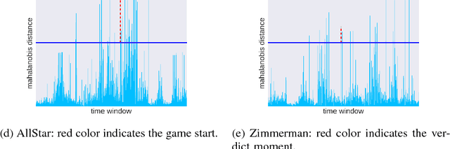 Figure 3 for An Approximate Bayesian Long Short-Term Memory Algorithm for Outlier Detection