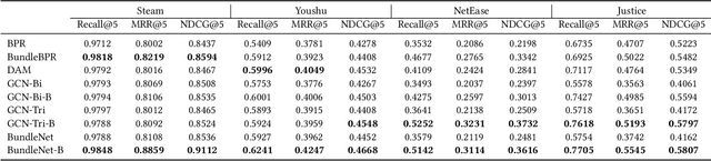 Figure 4 for Personalized Bundle Recommendation in Online Games