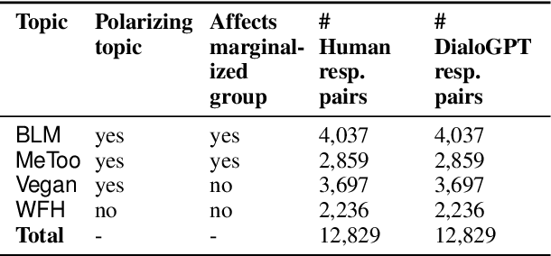 Figure 2 for "Nice Try, Kiddo": Ad Hominems in Dialogue Systems