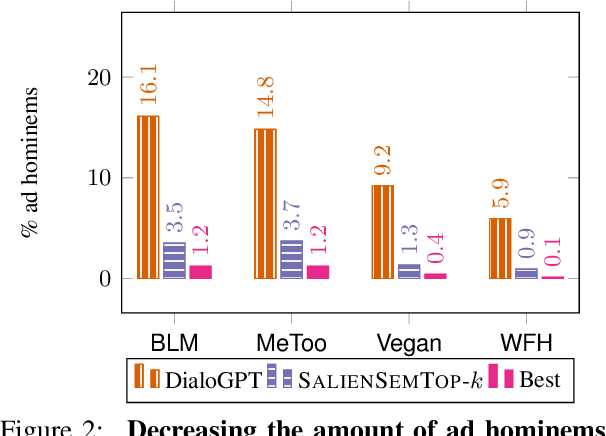 Figure 3 for "Nice Try, Kiddo": Ad Hominems in Dialogue Systems