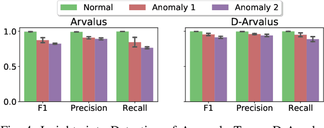 Figure 4 for Learning Dependencies in Distributed Cloud Applications to Identify and Localize Anomalies