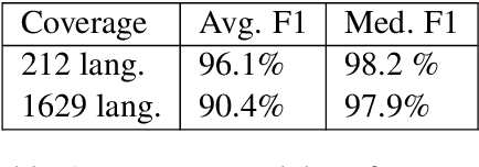 Figure 1 for Language ID in the Wild: Unexpected Challenges on the Path to a Thousand-Language Web Text Corpus