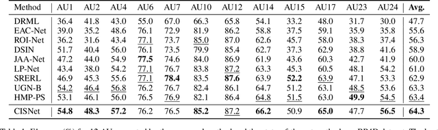 Figure 2 for Causal Intervention for Subject-Deconfounded Facial Action Unit Recognition