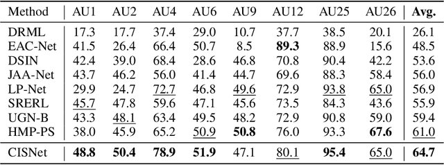 Figure 4 for Causal Intervention for Subject-Deconfounded Facial Action Unit Recognition