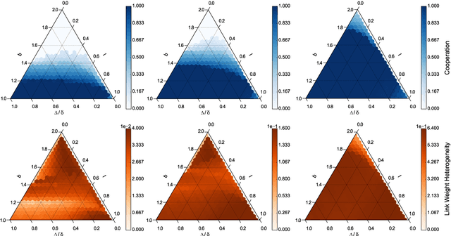 Figure 1 for A Further Analysis of The Role of Heterogeneity in Coevolutionary Spatial Games