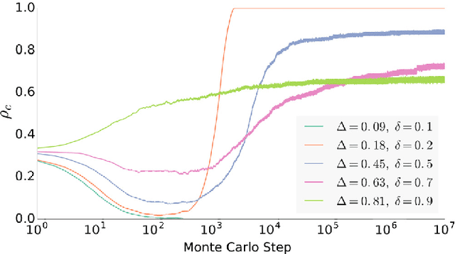 Figure 3 for A Further Analysis of The Role of Heterogeneity in Coevolutionary Spatial Games