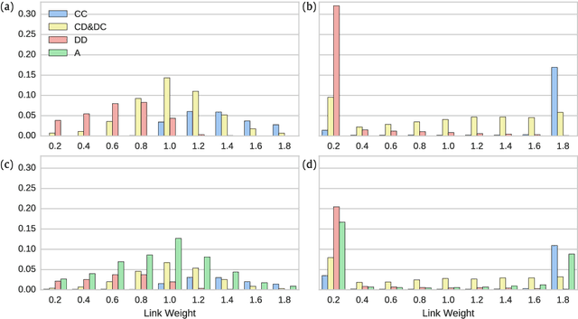 Figure 4 for A Further Analysis of The Role of Heterogeneity in Coevolutionary Spatial Games