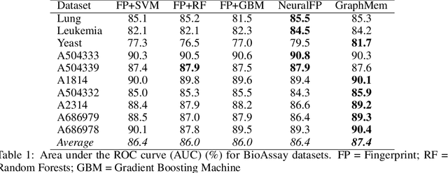 Figure 2 for Graph Memory Networks for Molecular Activity Prediction