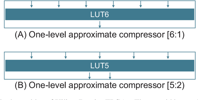 Figure 3 for A Novel Approximate Hamming Weight Computing for Spiking Neural Networks: an FPGA Friendly Architecture