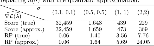 Figure 2 for Variance reduction properties of the reparameterization trick
