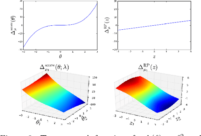 Figure 4 for Variance reduction properties of the reparameterization trick