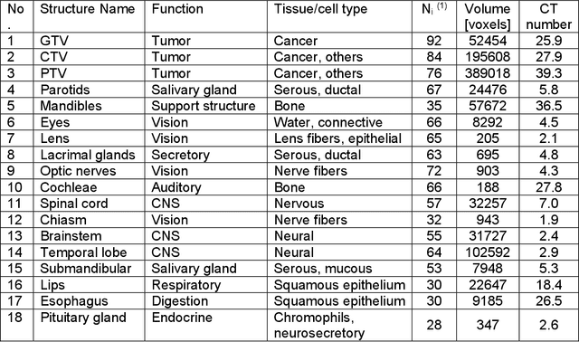 Figure 3 for Classification of anatomic structures in head and neck by CT-based radiomics