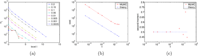 Figure 3 for Multi Level Monte Carlo methods for a class of ergodic stochastic differential equations